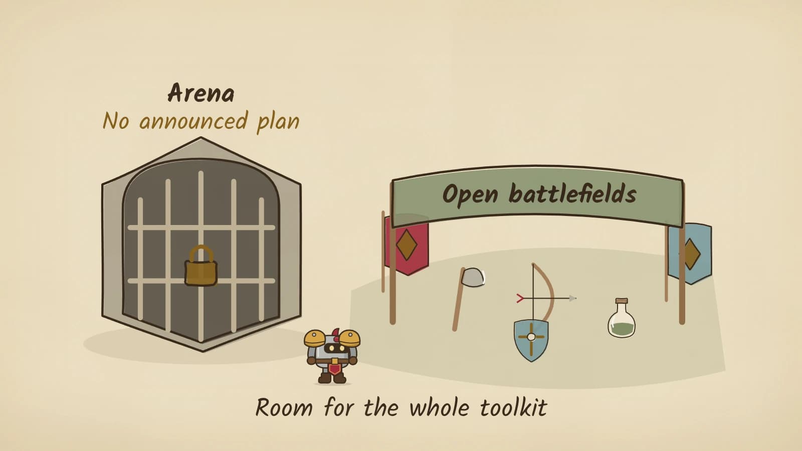 Ink-and-parchment scene. On the left, a small barred gladiator cage shut with a gold padlock, labeled Arena and No announced plan. On the right, a green banner reading Open battlefields stretches between two poles over open ground, where an axe, a bow, a bottle and a shield rest. Dee stands between them above the caption Room for the whole toolkit.
