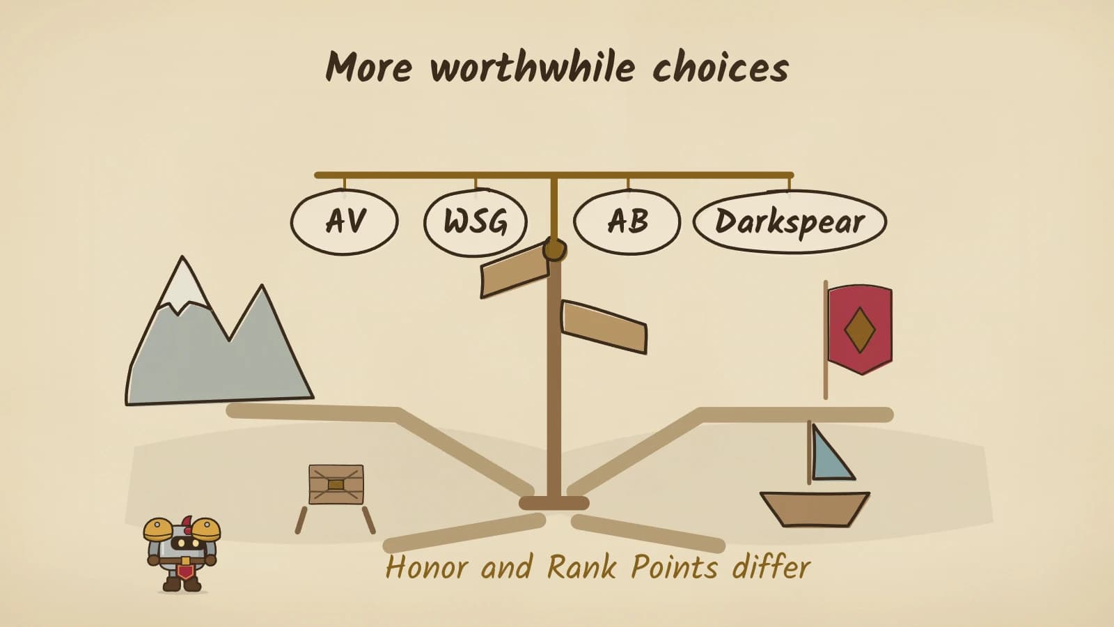 Hand-inked scene of a wooden signpost with two arms pointing left and right, toward a snowy pass and a crate on one side and a red flag and a small boat on the other. Above it a brass balance beam holds four hanging oval tokens labeled AV, WSG, AB and Darkspear. Dee stands at the left; labels read More worthwhile choices and Honor and Rank Points differ.