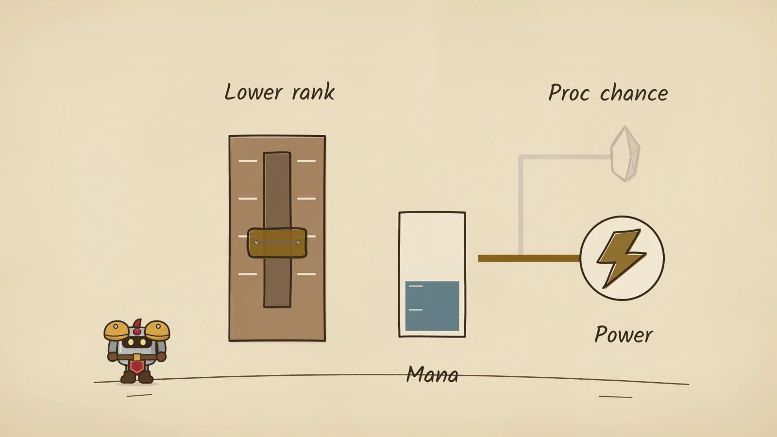 Hand-inked illustration of a slider labelled Lower rank moved down its track, a mana gauge with a lowered blue level, a thin gold line feeding a lightning badge labelled Power, and a faded side branch to a crystal labelled Proc chance.