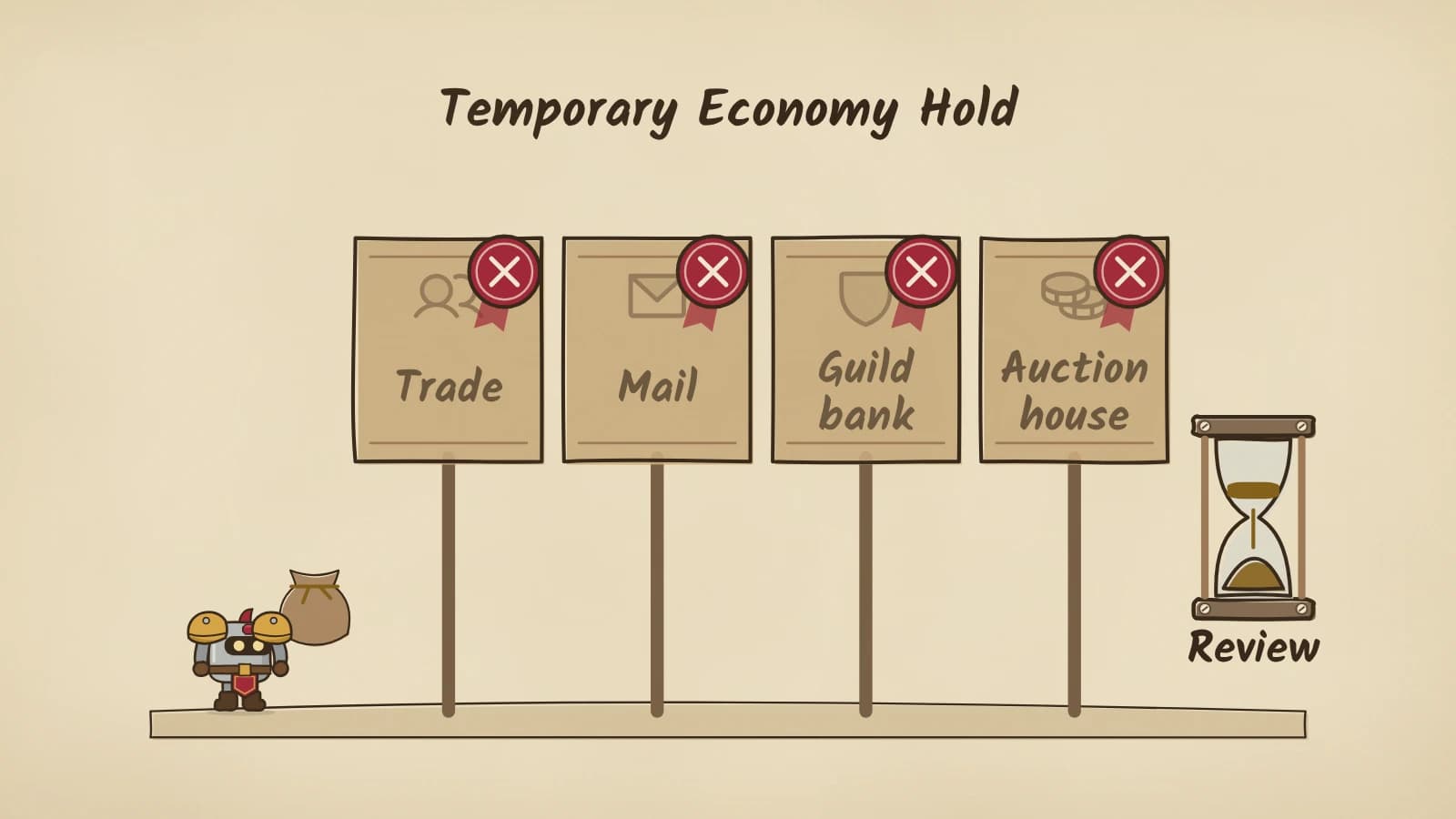 Four wooden signs for Trade, Mail, Guild bank and Auction house, each closed with a red wax seal, with an hourglass labelled Review beside them and Dee waiting with a coin purse.