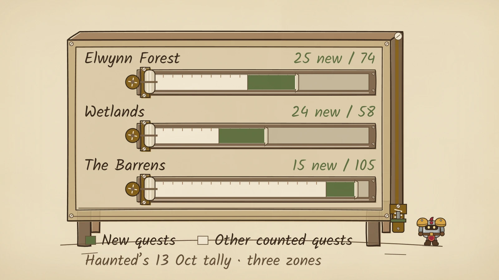 Three paper rolls on a wooden desk, drawn to one scale and labelled Elwynn Forest 25 new of 74, Wetlands 24 new of 58, and The Barrens 15 new of 105. Each roll ends in a green section for new quests. A legend shows green for new and plain paper for other counted quests. A brass press rests beside the desk and Dee stands reading.