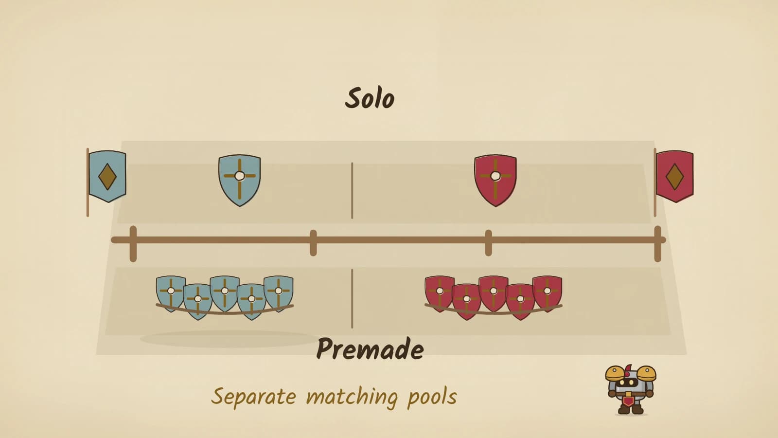 Ink-and-parchment battleground muster yard divided by a horizontal timber rail. In the upper lane, labeled Solo, a single blue shield faces a single red shield. In the nearer lower lane, labeled Premade, a bound row of five blue shields faces five red ones. Dee watches from the right above the caption Separate matching pools.