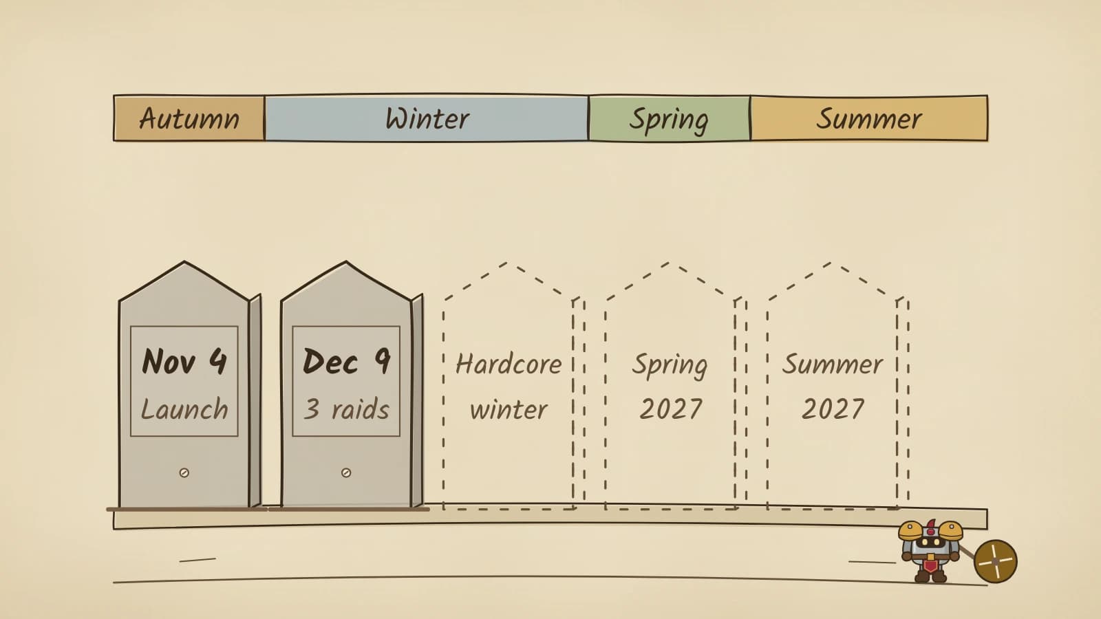 Dee pushes a brass measuring wheel along a road under a ribbon marked Autumn, Winter, Spring and Summer. Two carved stone milestones read Nov 4 Launch and Dec 9 3 raids. Three dashed pencil signposts follow, reading Hardcore winter, Spring 2027 and Summer 2027.