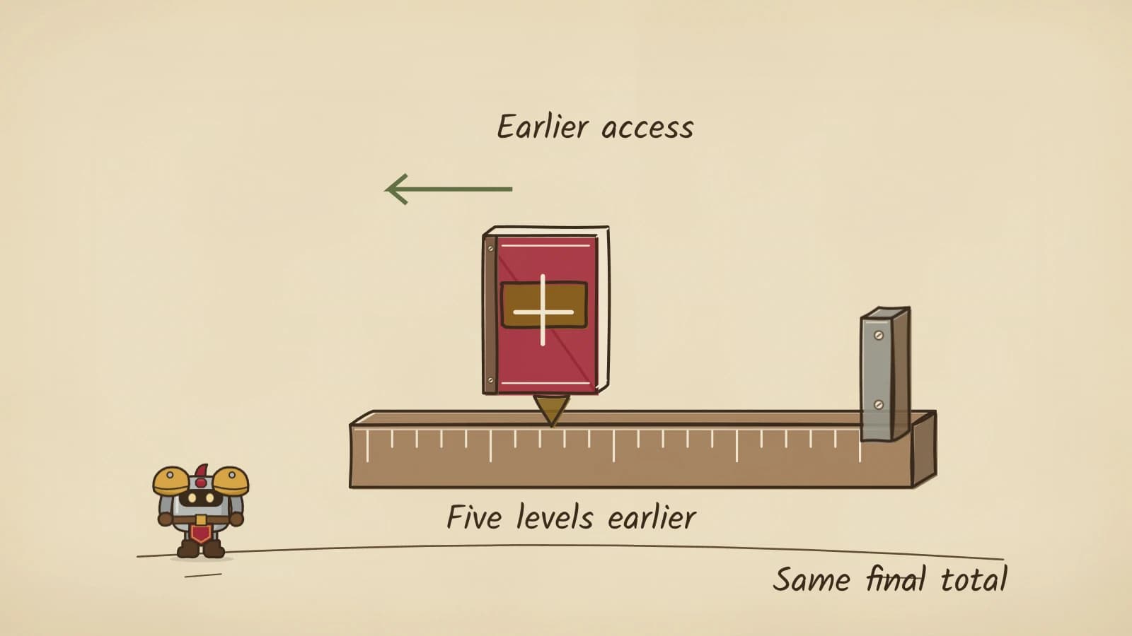 Hand-inked illustration of a red talent book with a pointer sliding five unnumbered notches left along a wooden ruler, under a green arrow labelled Earlier access, while a metal end stop stays fixed at the right.